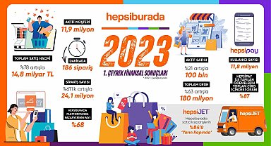 Hepsiburada yılın ilk çeyreğinde 24 milyon siparişle yüzde 78 büyüdü