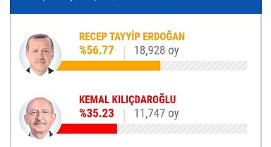 Mansur Yavaş'ın memleketi Beypazarı'nda oylar Erdoğan'a çıktı