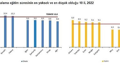 Eskişehir ortalama eğitim süresinin en yüksek olduğu üçüncü il