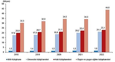 TÜİK Kütüphane İstatistikleri, 2022 verilerini açıkladı