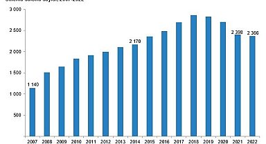TÜİK verilerine göre 2022'de 672 bin 935 sinema, 93 bin 405 tiyatro seyircisi salonları doldurdu