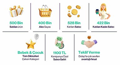 Dolap, 'Kazandıran Alışveriş Günleri' ile yarım milyon ürünü ekonomiye kazandırdı