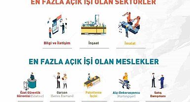 İŞKUR Açık İş İstatistikleri Araştırması 3. çeyrek sonuçları açıklandı