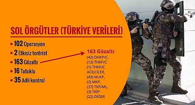 Son 120 günde 309 terörist etkisiz hale getirildi, FETÖ'ye yönelik bin 786 operasyon yapıldı