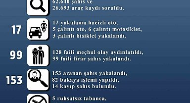 Kocasinan'da 128 faili meçhul olay aydınlatıldı