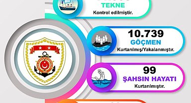 Sahil Güvenlik son bir ayda 10 bini aşkın kaçak göçmen yakaladı