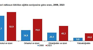 25 yaş ve üzeri nüfusta yükseköğretim mezunu oranı yüzde 24,6'ya yükseldi