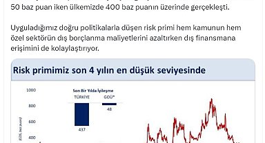 Bakan Şimşek: Risk primimiz son 4 yılın en düşük seviyesinde