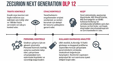 Medya, eğlence ve yayıncılık sektörlerinde veri ihlallerine karşı yeni nesil DLP çözümü