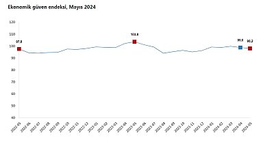 TÜİK: Ekonomik güven endeksi mayısta yüzde 0,8 azaldı
