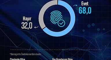 ''Türk halkının yüzde 68'i, akıllı telefonların kişisel güvenliğini tehdit ettiğini düşünüyor''