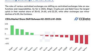Bitget rakiplerine göre en hızlı büyüyen platform oldu