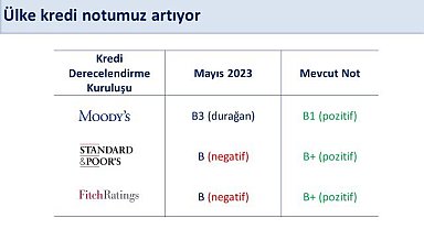 Moody's Türkiye'nin kredi notunu 'B1'e yükseltti