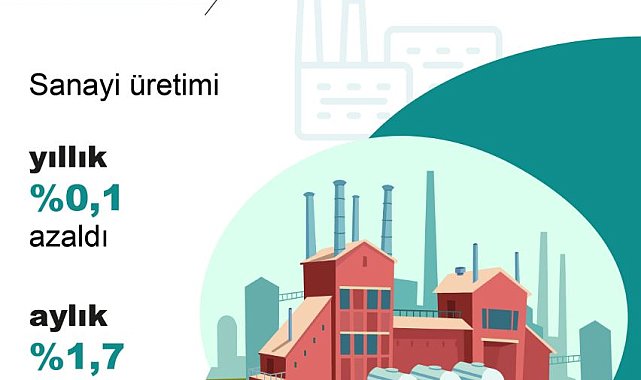 Sanayi üretimi yıllık yüzde 0,1 azaldı, aylık yüzde 1,7 arttı