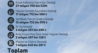 Tarımsal destek ödemeleri bugün çiftçilerin hesaplarına yatırılacak
