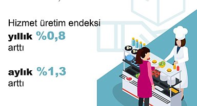 TÜİK: Hizmet üretimi aylık yüzde 1,3, yıllık yüzde 0,8 arttı