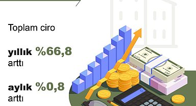 TÜİK: Toplam ciro aylık yüzde 0,8, yıllık yüzde 66,8 arttı