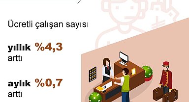 TÜİK: Ücretli çalışan sayısı yıllık yüzde 4,3, aylık yüzde 0,7 arttı
