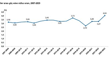 2023'te 3 milyon 450 bin kişi, iller arasında göç etti