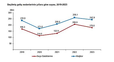 2023'te çocukların karıştığı olay sayısı azaldı