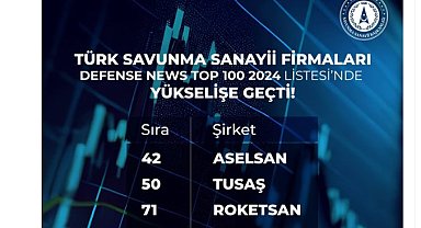 5 Türk şirketi, dünyanın en büyük 100 savunma şirketi arasına girdi