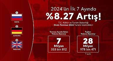 7 ayda yabancı turist sayısı yüzde 8,27 arttı