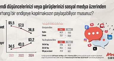 Areda Survey Araştırması: Katılımcıların yüzde 63,2'si sosyal medyada kendisini özgür hissetmiyor