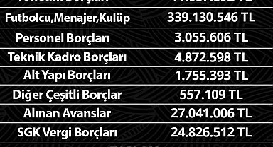 Denizlispor güncel borçları açıkladı, kasada 25 bin TL var