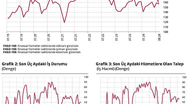 Finansal hizmetler güven endeksi 1,9 puan azaldı