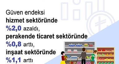 Güven endeksi hizmet sektöründe azaldı, perakende ticaret ve inşaat sektörlerinde arttı