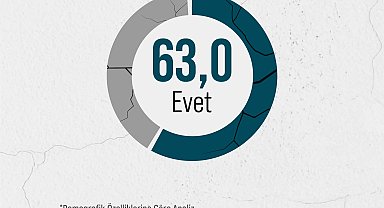 İstanbul - Türkiye'de vatandaşların yüzde 63'ü, kendisini deprem tehdidi altında hissediyor