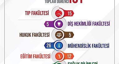 Sağlık-Sen Etüt Merkezi'nde eğitim gören 161 genç artık üniversiteli