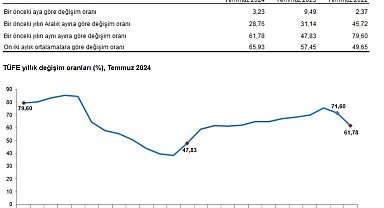 Temmuz enflasyonu yüzde 3,23 oldu, yıllık enflasyon yüzde 61,78'e geriledi