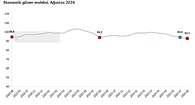 TÜİK: Ekonomik güven endeksi, ağustosta geriledi