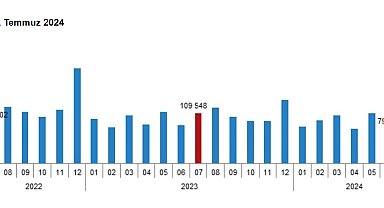 TÜİK: Temmuzda 127 bin 88 konut satıldı