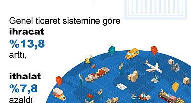 TÜİK: Temmuzda ihracat arttı, ithalat azaldı