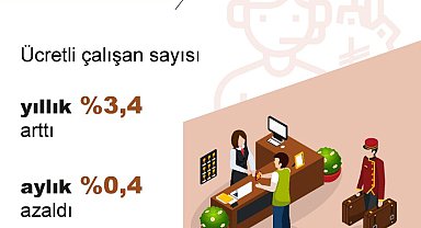 TÜİK: Ücretli çalışan sayısı yıllık yüzde 3,4 arttı