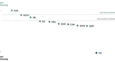 On ülkenin sağlık sistemi analiz edildi: ABD en kötüsü