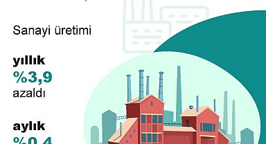 TÜİK: Aylık sanayi üretimi arttı, yıllık sanayi üretimi azaldı