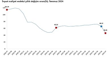 TÜİK: İnşaat maliyeti yıllık yüzde 46,35 arttı
