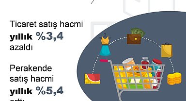 TÜİK: Yıllık ticaret satış hacmi yüzde 3,4 azaldı, perakende satış hacmi yüzde 5,4 arttı