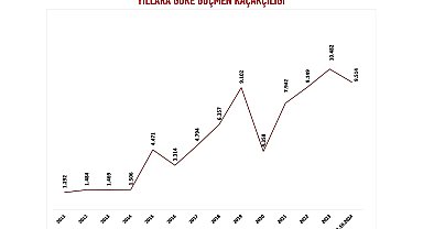 Bu yıl 9 bin 514 'insan kaçakçısı' yakalandı