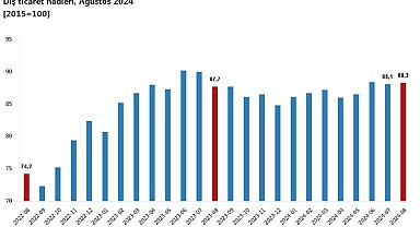 TÜİK: Dış ticaret haddi ağustosta arttı