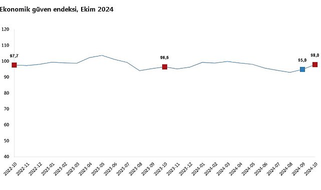 TÜİK: Ekonomik güven endeksi ekimde yüzde 3,2 arttı
