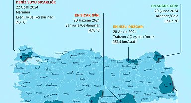 2024'ün en yüksek sıcaklık değeri 47,8 derece ile Şanlıurfa'da ölçüldü