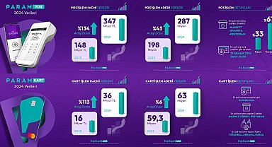 Param, 2024 yılı finansal sonuçlarını açıkladı