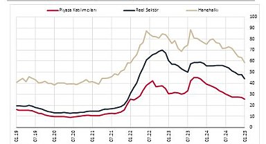 TCMB: 12 ay sonrası enflasyon beklentileri ocak ayında geriledi