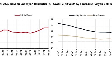 TCMB: Piyasa katılımcılarının enflasyon beklentileri geriledi