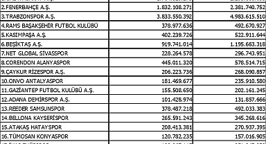 TFF, Süper Lig ekiplerinin harcama limitlerini açıkladı