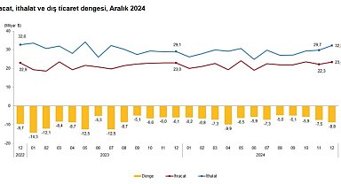 TÜİK: Aralıkta ihracat yüzde 2,1, ithalat yüzde 10,9 arttı
